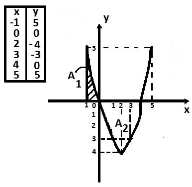 exercicio resolvido area grafico parabola integral definida