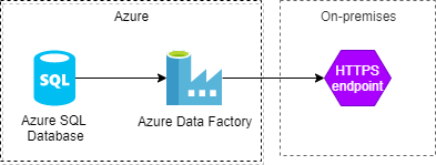 From Azure Data Factory to Event Hub and Functions