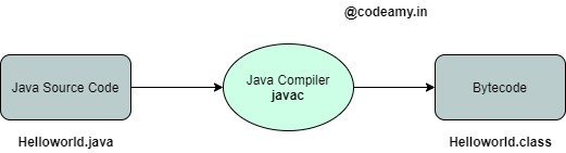 Java compiler