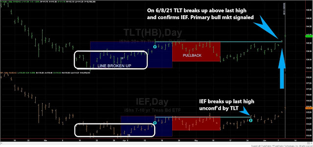 TLT%2BIEF%2Bdow%2Btheory%2Blong%2Bterm%2BJune%2B9%2B2021%2Bedited