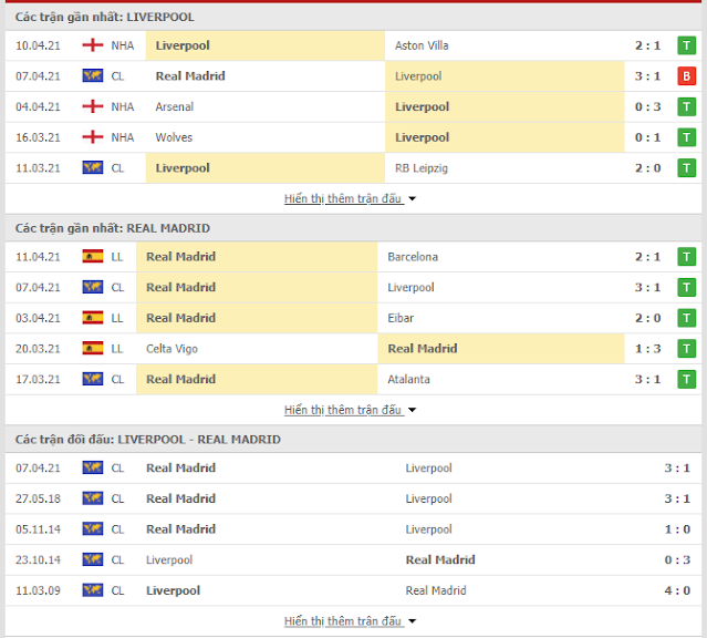 Giải thích kèo Liverpool vs Real Madrid, 02h ngày 15/4/2021 Thong-ke-Liverpool-Real-15-4