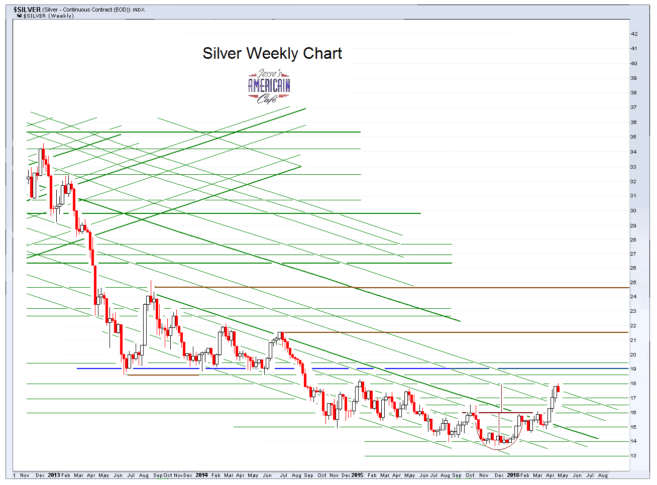 Jesse's Café Américain: Gold Daily and Silver Weekly Charts - Silver ...