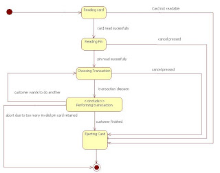 Aspire Institute: State Diagram for ATM