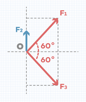 Jika besar F1 = 12 N, F2 = 5 N, dan F3 = 12 N, maka besar resultan ketiga gaya