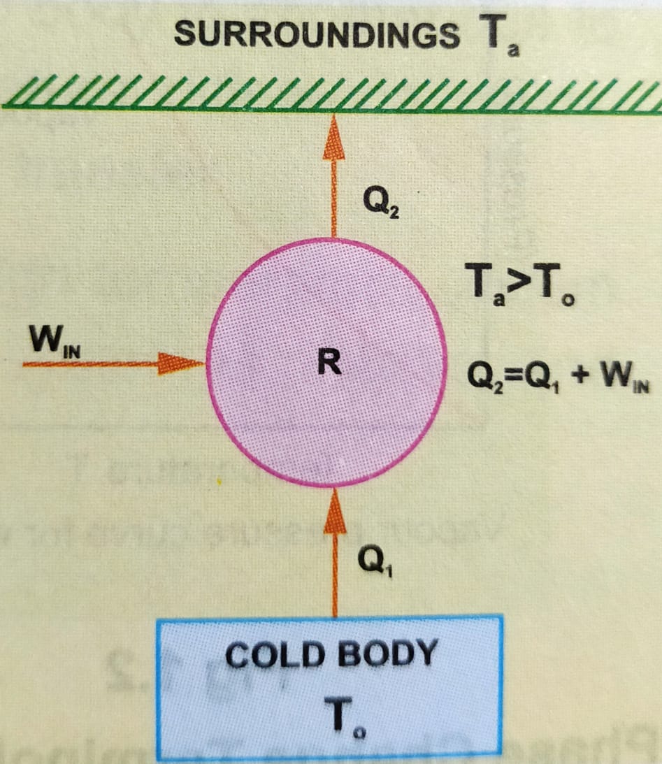 What is Refrigeration? Types, Unit and Important terms in Refrigeration