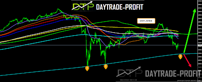 Dow Jones technical analysis