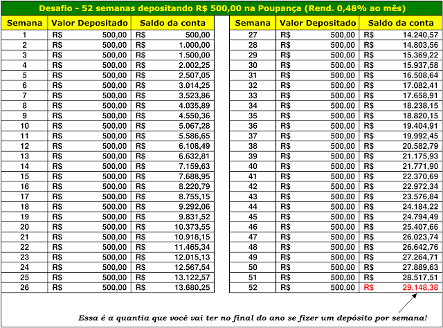 Desafio - 52 semanas depositando R$500,00 na Poupança (Rend. 0,48% ao mês)