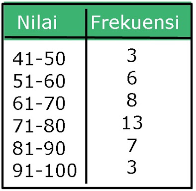 Soal Statistika Kelas 12 Bimbel Jakarta Timur