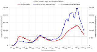 COVID-19 Positive Tests per Day