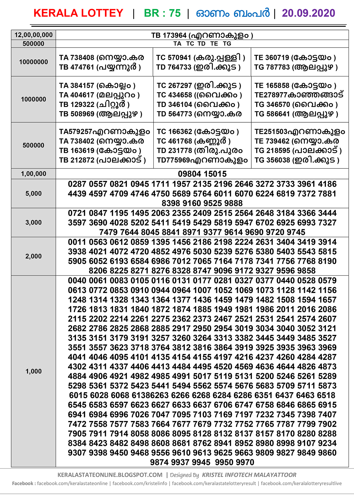 THIRUVONAM BUMPER TODAY RESULT VIEW FULL RESULT ONAM BUMPER AND PRINT IT SINGLE PAGE BR 75