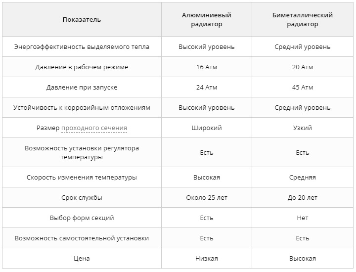 Сравнение биметаллических радиаторов. Таблица теплоотдачи радиаторов. Теплоотдача чугунных радиаторов отопления 1 секция. Биметаллические радиаторы luxon поток тепла. Теплоотдача биметаллических радиаторов 1 секции.