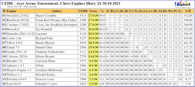 Chess Engines Diary - Tournaments 2021 - Page 15 2021.10.24.AcerArenaTournament