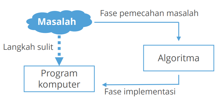 Komputer dan algoritma