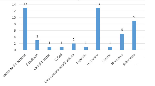 Alérgenos, histamina, salmonela, norovirus