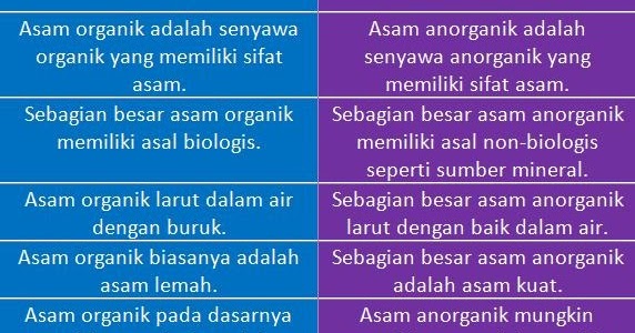 Pengertian Asam Organik dan dan Contohnya