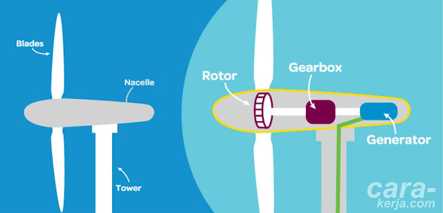 komponen-pembangkit-listrik-tenaga-angin-atau-bayu