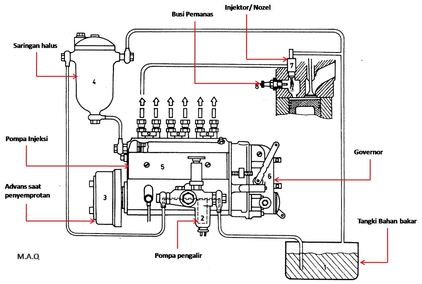 Media Pembelajaran dan Informasi Siswa: Sistem Bahan Bakar Motor Diesel