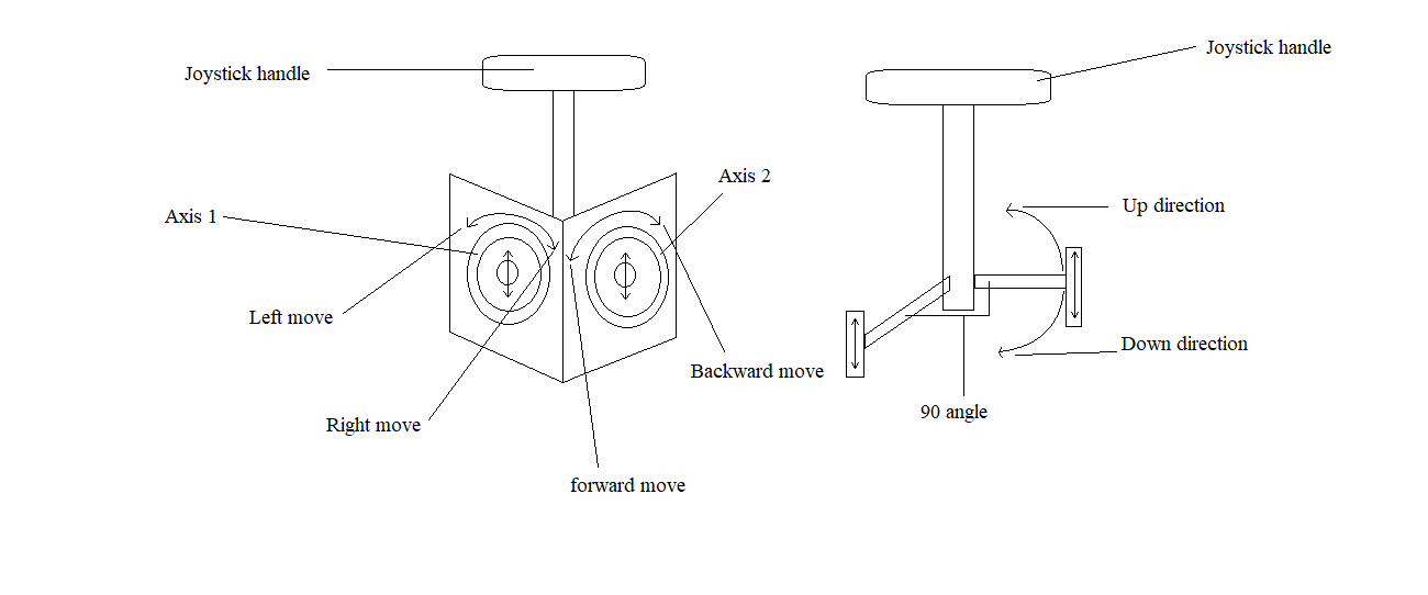 what are the function of the joystick and light pen?