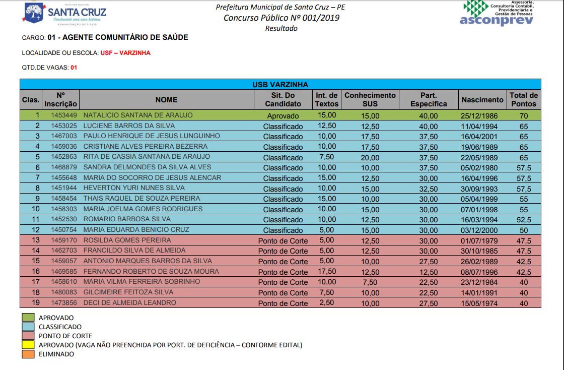 BLOG SANTA CRUZ 24H: CONFIRA LISTA DE APROVADOS DO CONCURSO DE AGENTE