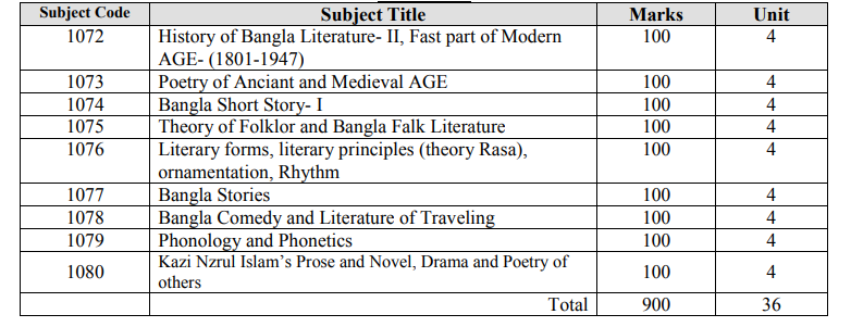 honours 3rd Year Marketing syllabus and nu book list