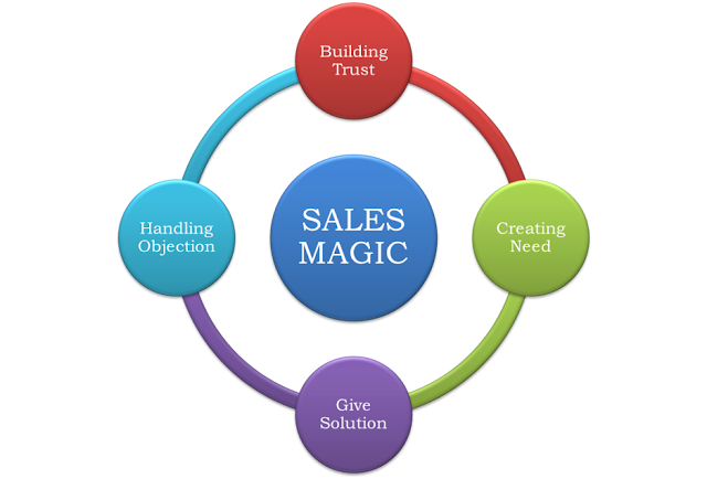 yang dikenalkan oleh Pak Tung Desem Waringin membahas Teknik  Sales Magic Sales Magic
