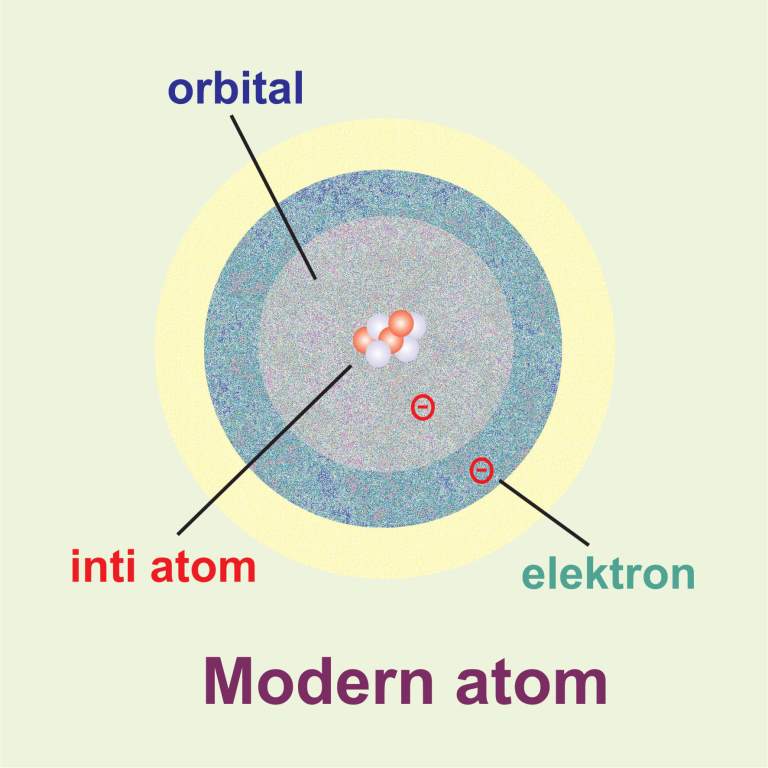 Perkembangan Teori Atom Democritus Aristoteles Dalton Thomson Rutherford Niels Bohr Mekanika Kuantum Kimia Science7 Com