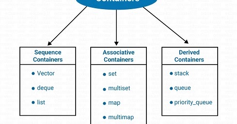 Containers and Applications of Container Classes in STL ~ Code Vidyalay