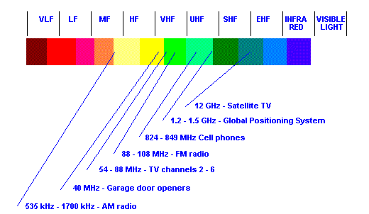 spectrum no signal on tv