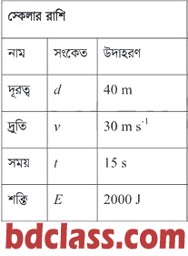 স্কেলার রাশি কাকে বলে