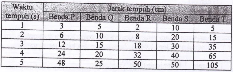Latihan Soal Fisika Kelas 8 Materi Gerak Lurus Dengan Pembahasan Fisika