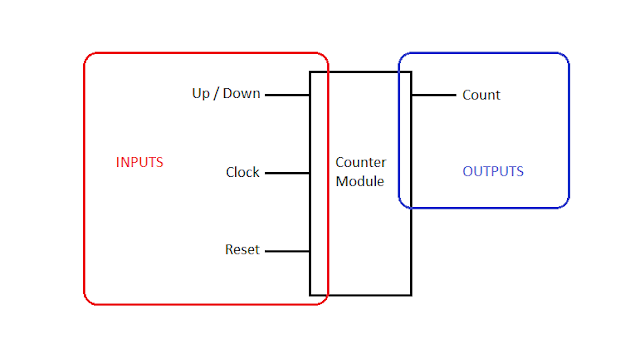The Answer is 42!!: More counters with ULX3S and using modules ...