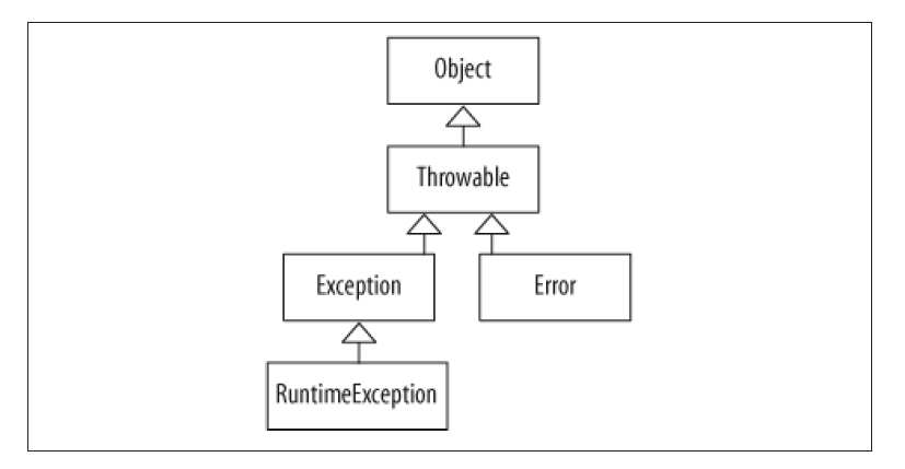 Java 7 Exception Handling