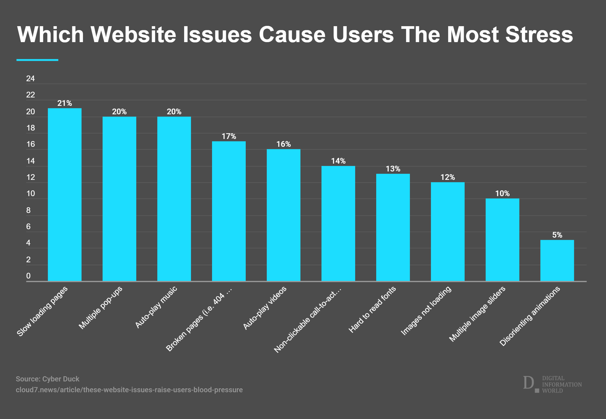 Researchers Conduct Study On How Bad Online Experiences (Including Slow ...