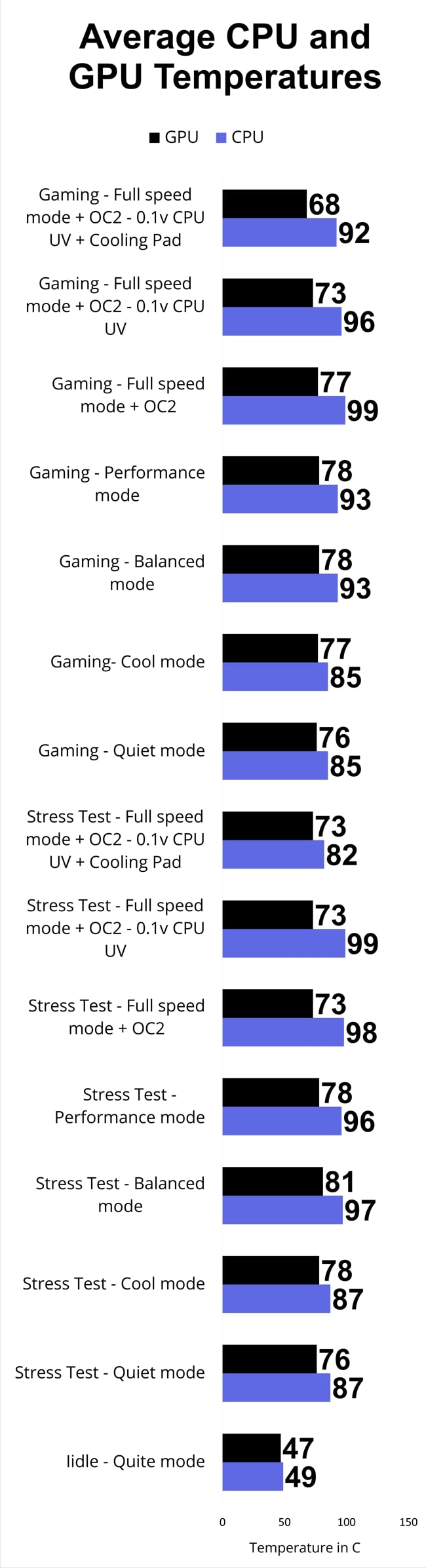 The chart of the average CPU and GPU temperature for gaming and stress tests in different modes on the Alienware m15 r2 gaming laptop.