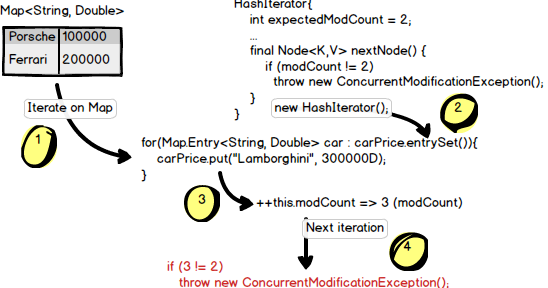 Java by examples: How Fail Fast Iterator identifies that the collection ...