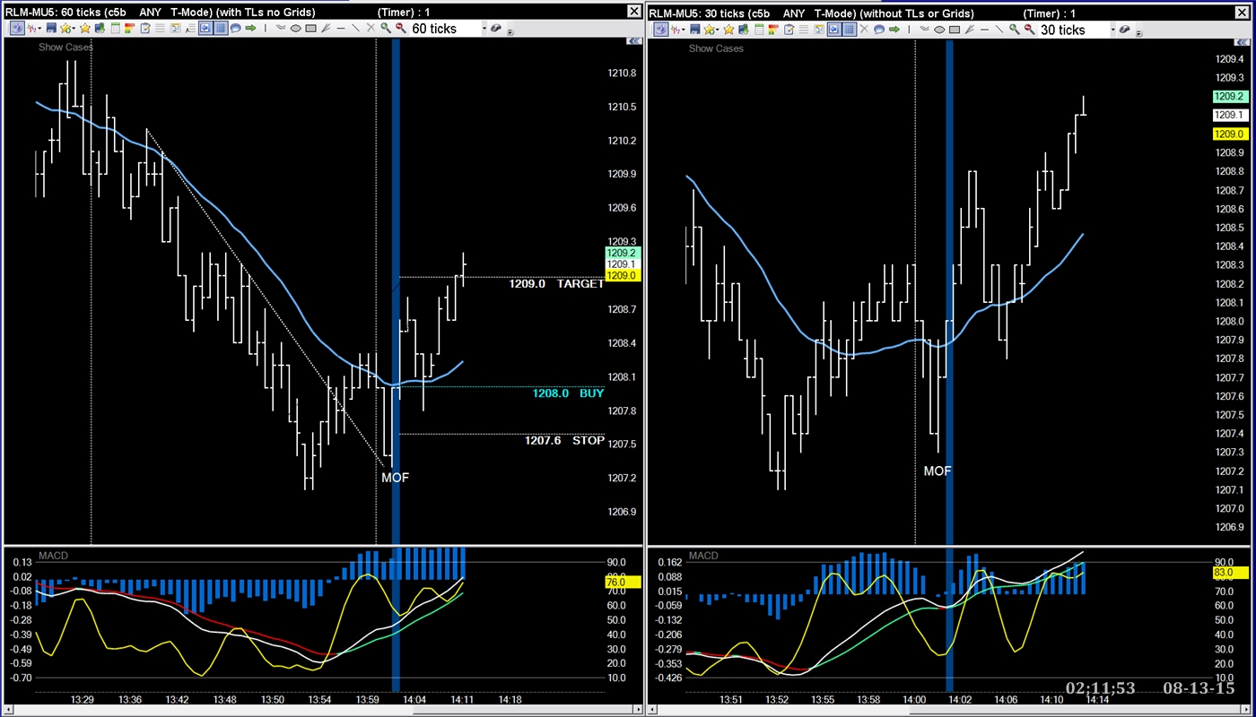 Daytrades: MOF REVERSAL PATTERNS and STOCHASTIC--SIGNALS