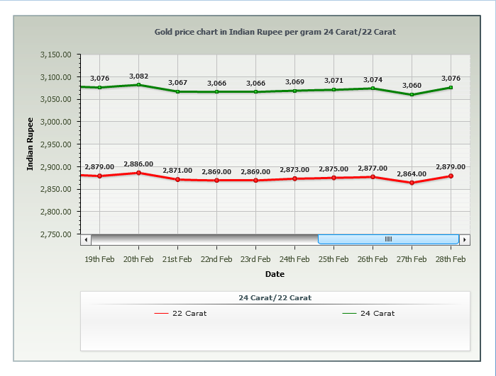 Job Openings in India Gold Rate Per Gram in KolkataFeb 2014