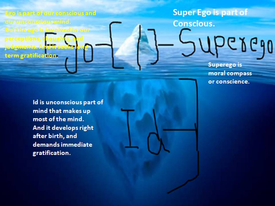 Functions of Id, Ego and Superego