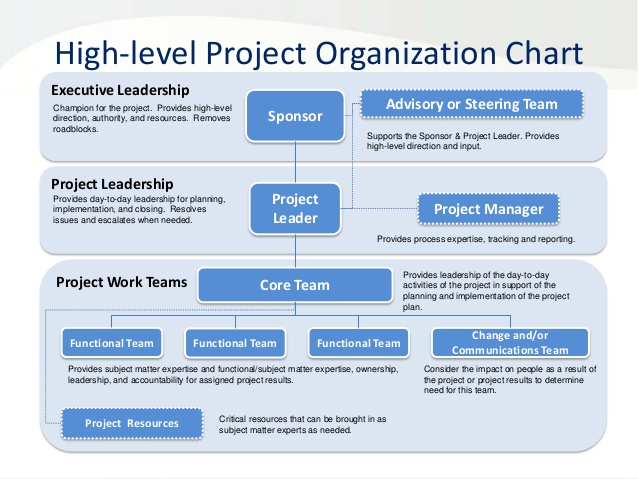 Roles And Responsibility Chart