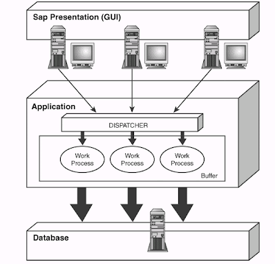 العمليات المرسلة dispatcher process