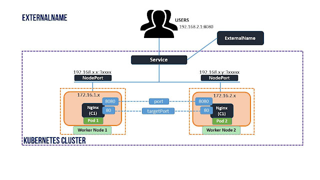 kubernetes externalname examples