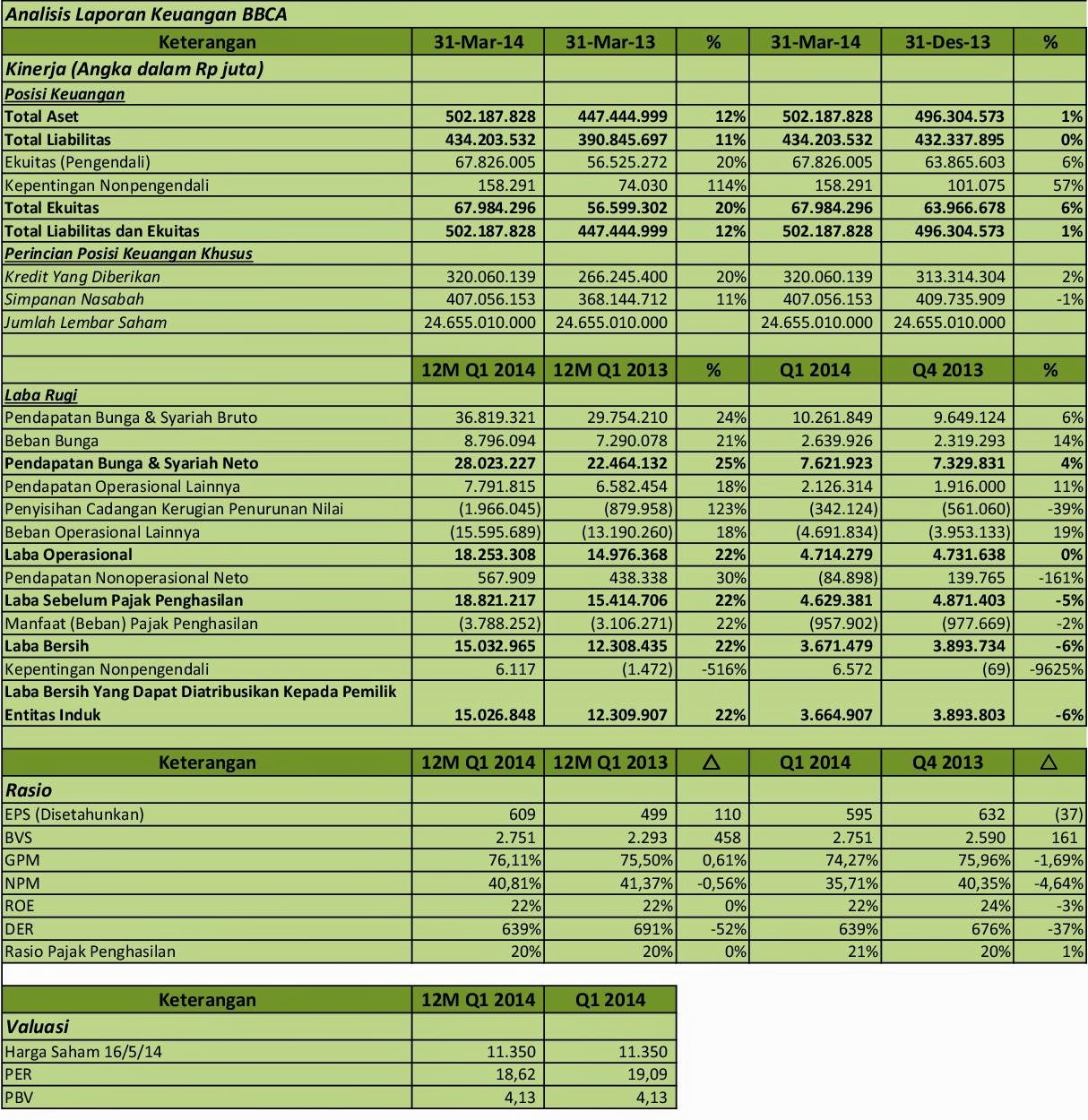 IDX Investor BBCA  Analisis Laporan Keuangan Q1 2014