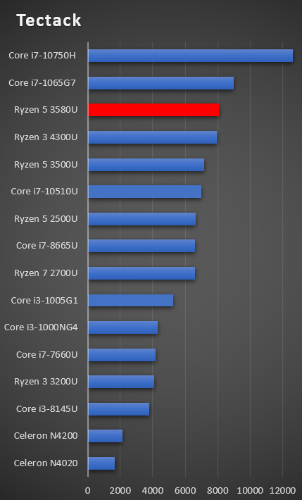Amd Ryzen Ryzen 3550h Vs I7 9750h Core I7 Ryzen 3550h Vs I5 9th