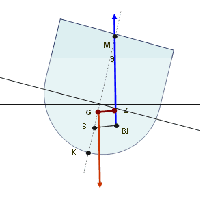 GM ( Metacentris Height ) Hal hal yang mempengaruhi nilai GM ( Metacentris Height )