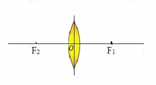 Sinar - Sinar Istimewa pada Lensa Cekung dan Cembung | Fisika Optik