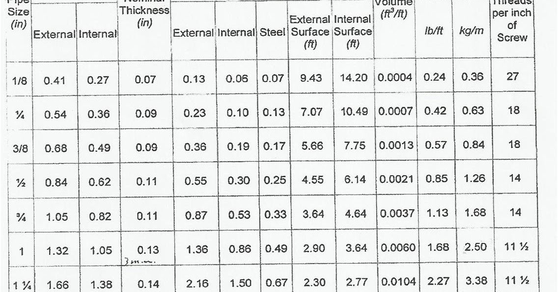 I Unit Weight Of MS Pipe Schedule 40