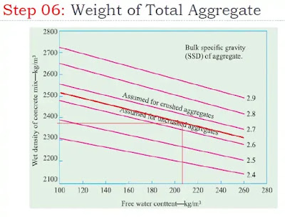 Concrete Mix Design By Doe Method | Calculating Weight Of Total Aggregate Concrete Mix Design By Doe Method | Calculating Weight Of Total Aggregate