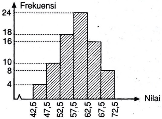 Kuartil ketiga dari data yang disajikan dalam histogram berikut adalah