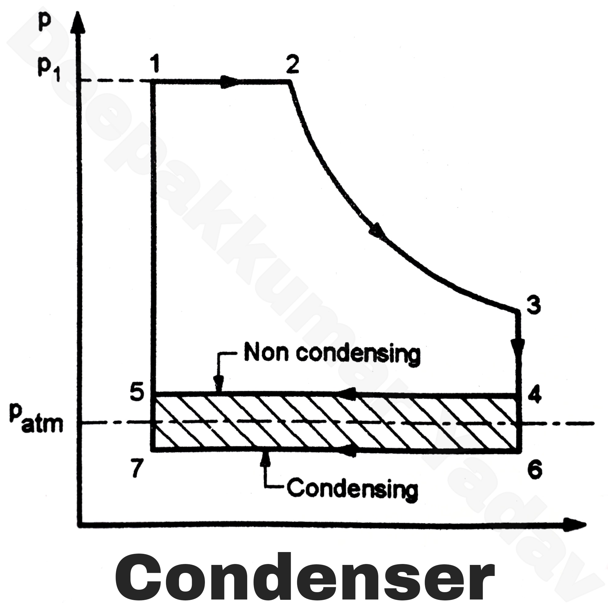Introduction to Condensers and Advantages of Condensers