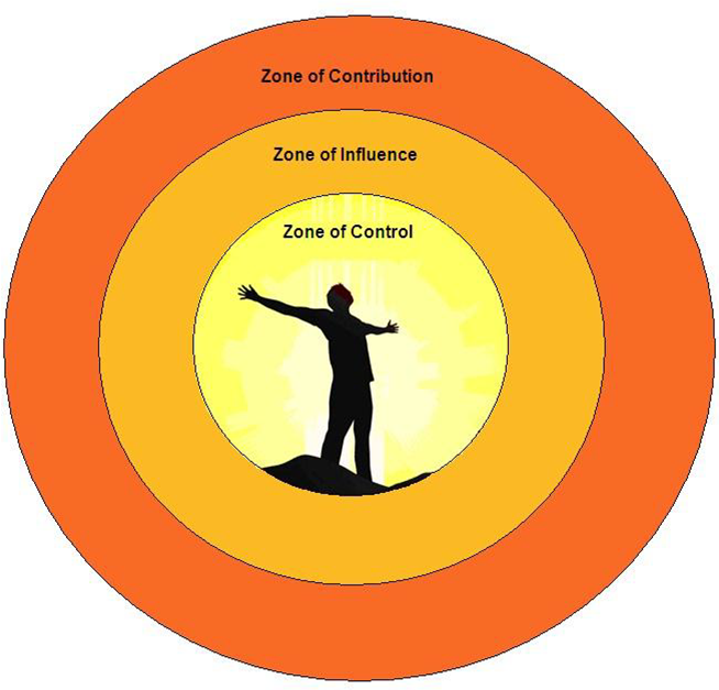 Differencemakers Community Blog The 3 Circle Theory For Transformation Differencemakers Community Blog The 3 Circle Theory For Transformation